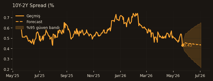 10Y-2Y Spread
