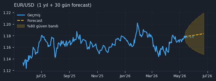EUR/USD chart