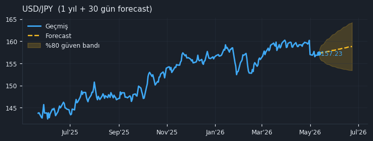 USD/JPY chart