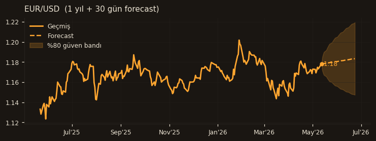 EUR/USD chart