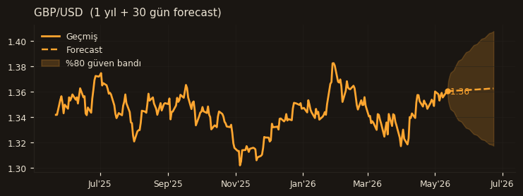 GBP/USD chart