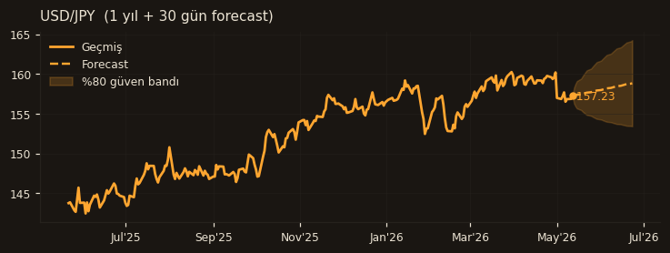 USD/JPY chart