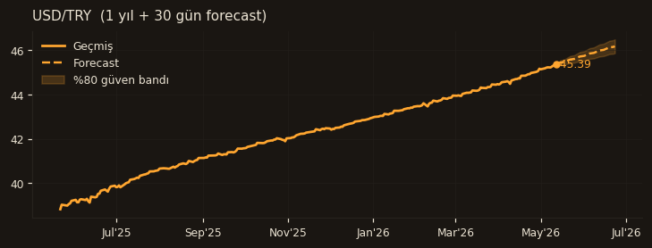 USD/TRY chart