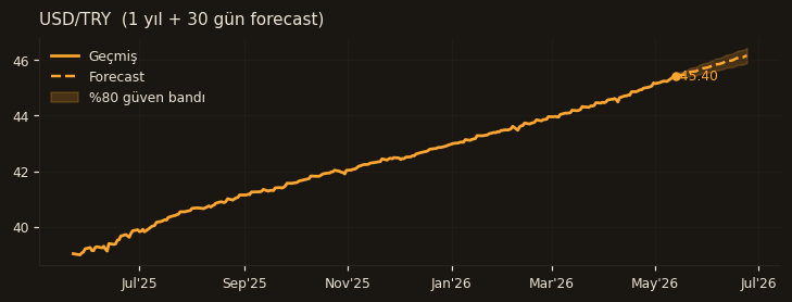 USD/TRY chart