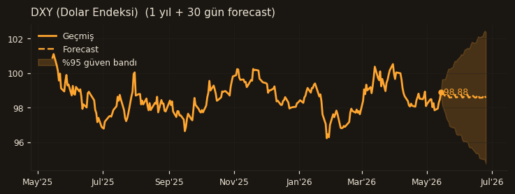 DXY (Dolar Endeksi) chart