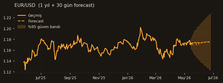 EUR/USD chart