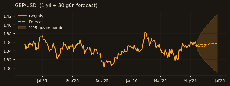 GBP/USD chart