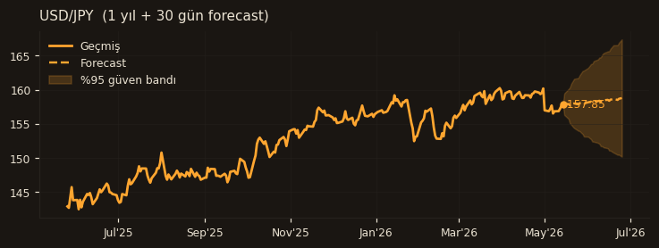 USD/JPY chart