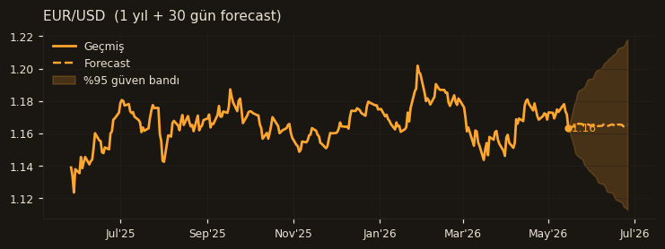 EUR/USD chart