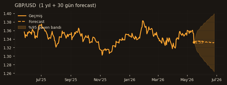 GBP/USD chart
