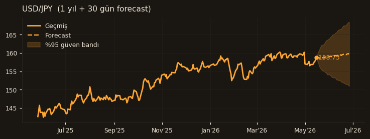 USD/JPY chart