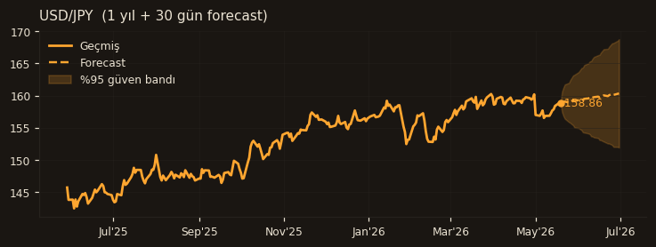 USD/JPY chart