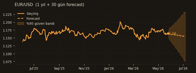 EUR/USD chart