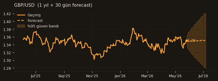 GBP/USD chart
