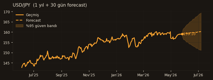 USD/JPY chart