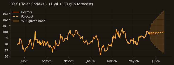 DXY (Dolar Endeksi) chart