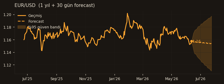 EUR/USD chart