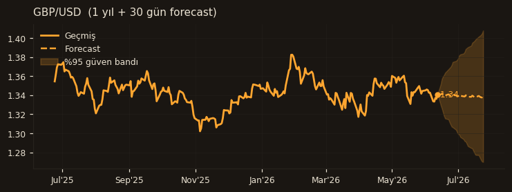 GBP/USD chart