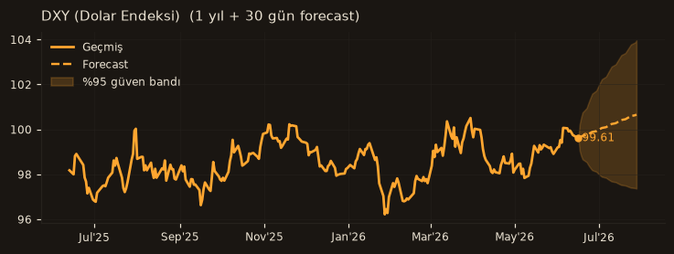 DXY (Dolar Endeksi) chart