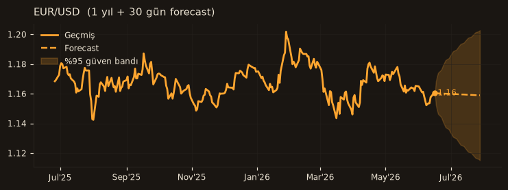 EUR/USD chart