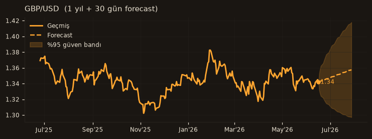 GBP/USD chart