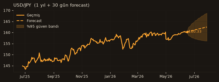 USD/JPY chart