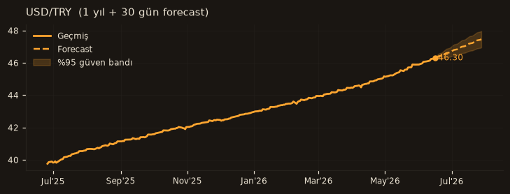 USD/TRY chart