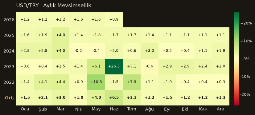 USD/TRY seasonality