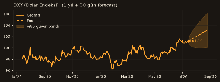 DXY (Dolar Endeksi) chart