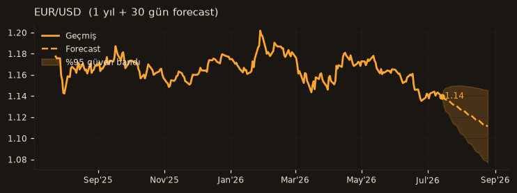 EUR/USD chart
