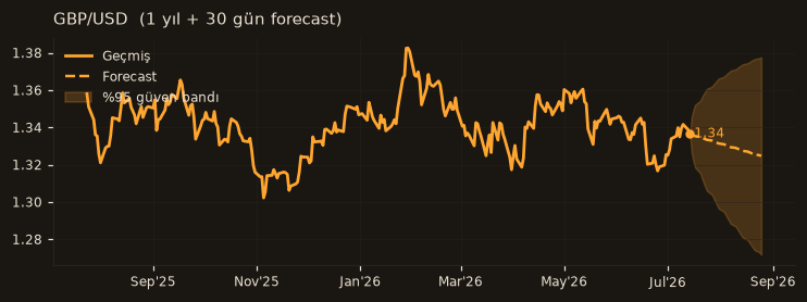 GBP/USD chart