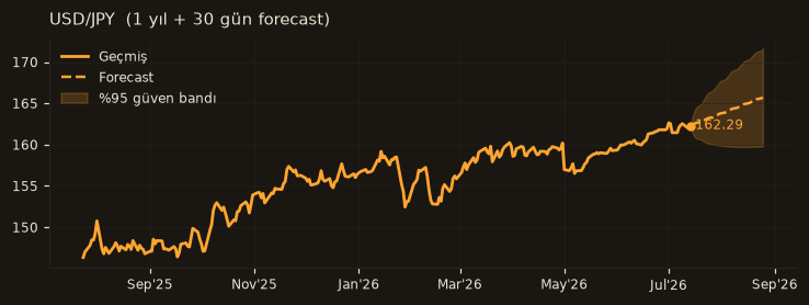 USD/JPY chart