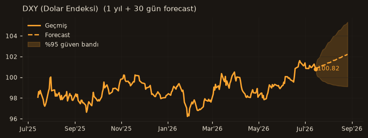 DXY (Dolar Endeksi) chart