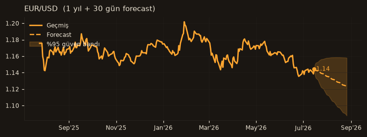 EUR/USD chart