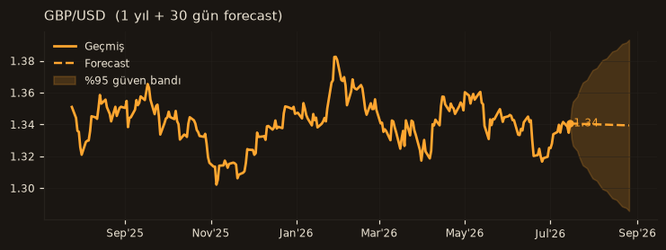 GBP/USD chart