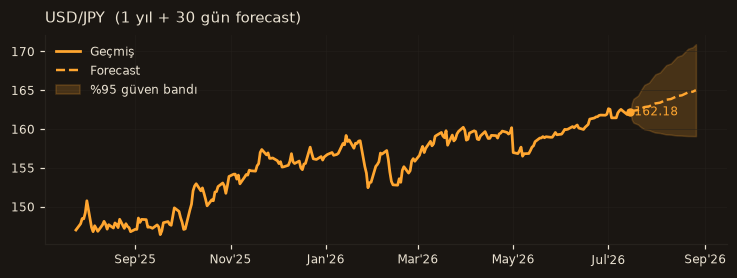USD/JPY chart