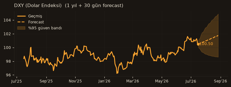 DXY (Dolar Endeksi) chart
