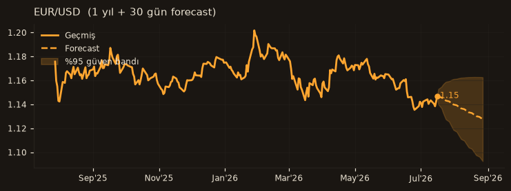EUR/USD chart