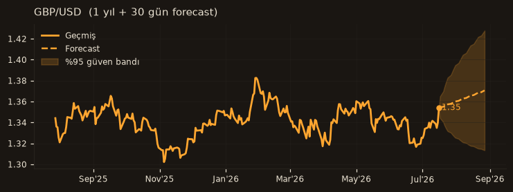 GBP/USD chart