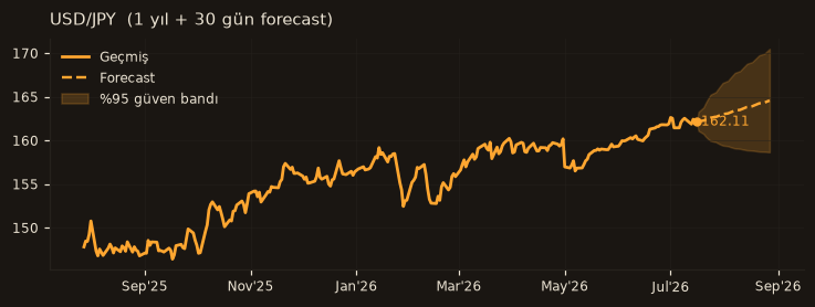 USD/JPY chart