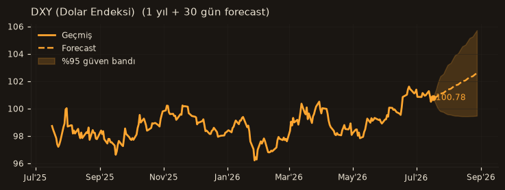 DXY (Dolar Endeksi) chart