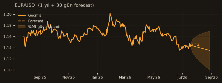 EUR/USD chart
