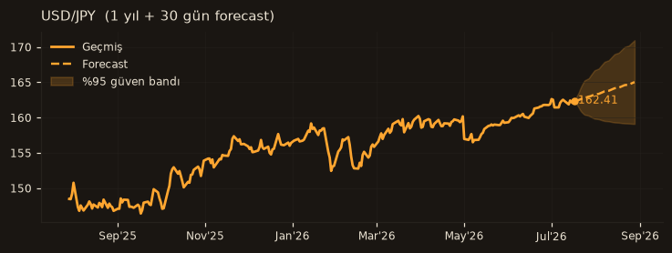 USD/JPY chart