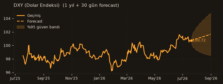 DXY (Dolar Endeksi) chart