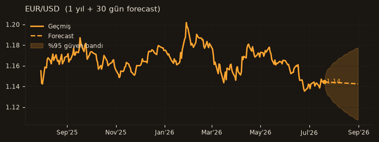 EUR/USD chart