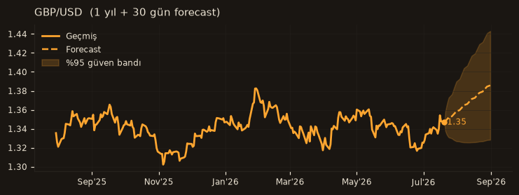 GBP/USD chart