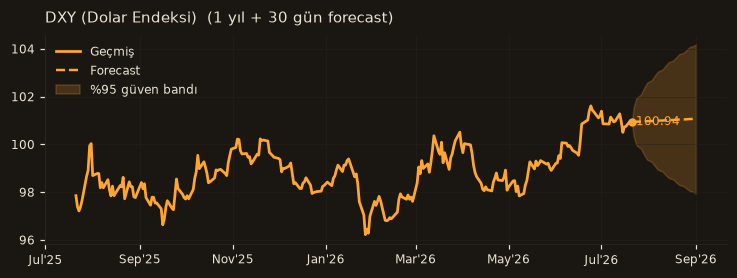 DXY (Dolar Endeksi) chart