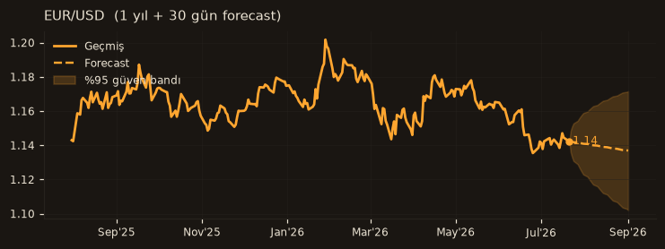 EUR/USD chart