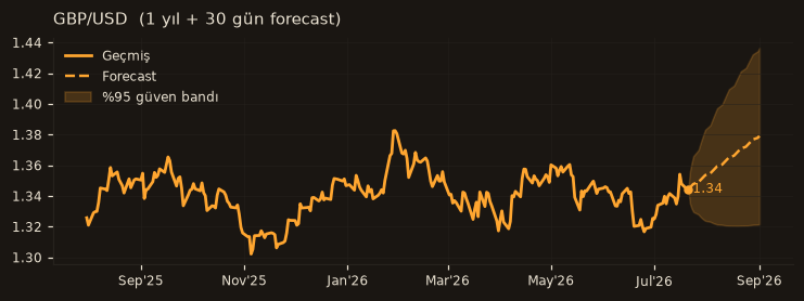 GBP/USD chart