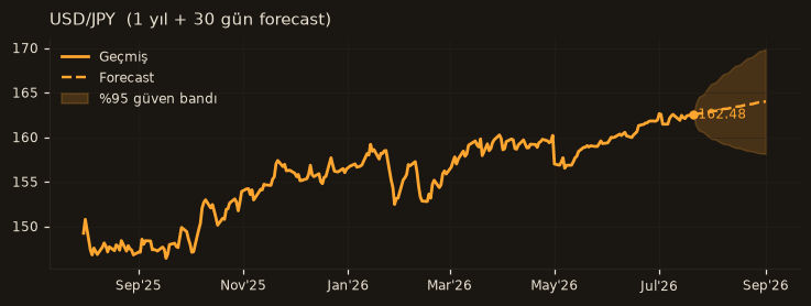 USD/JPY chart